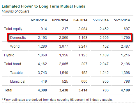 estimated flows to long-term mutual funds
