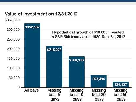 value of investment on 12/31/2012 while missing best days
