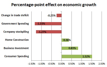 percentage point effect on economic growth