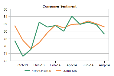 Consumer sentiment over time