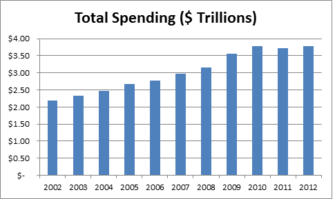 total spending by federal government