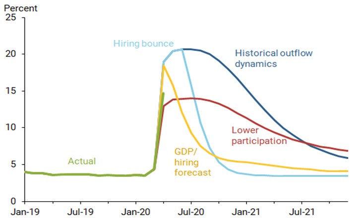 3 Jobs Recovery Paths (SF Fed).png