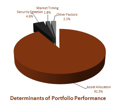 asset allocation is most important