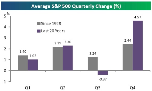 average s&p 500 quarterly