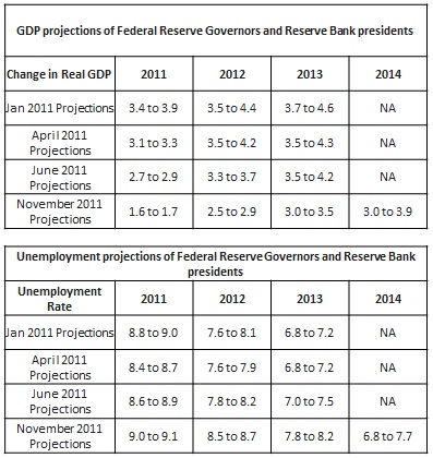 GDP projections of federal reserve governors