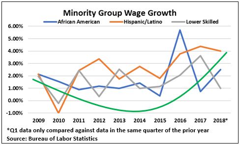 Minority Group Wages.JPG