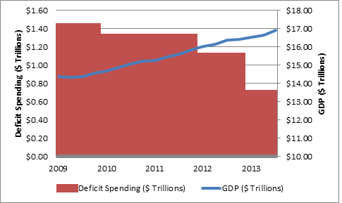 deficit spending and GDP since recession