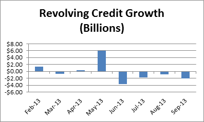 revolving credit growth in 2013