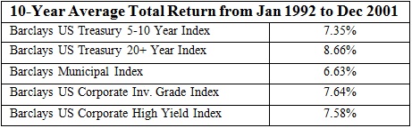 10 year average total return from 1992 to 2001