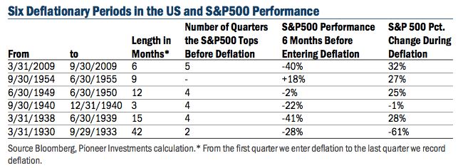 Deflation and stock market performance.JPG