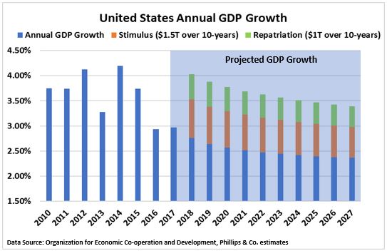 US GDP Growth and projection with repatriation.JPG