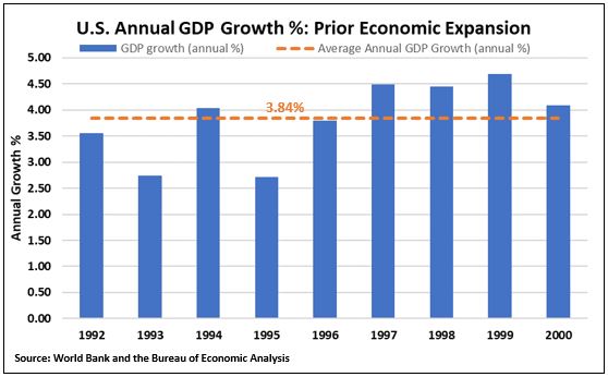 annual gdp growth prior expansion.JPG