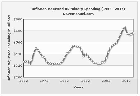 inflation adjusted US military spending
