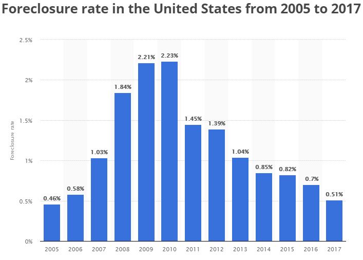 US Foreclosure rate.JPG