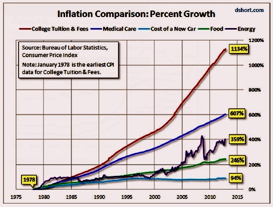 inflation comparison of various goods