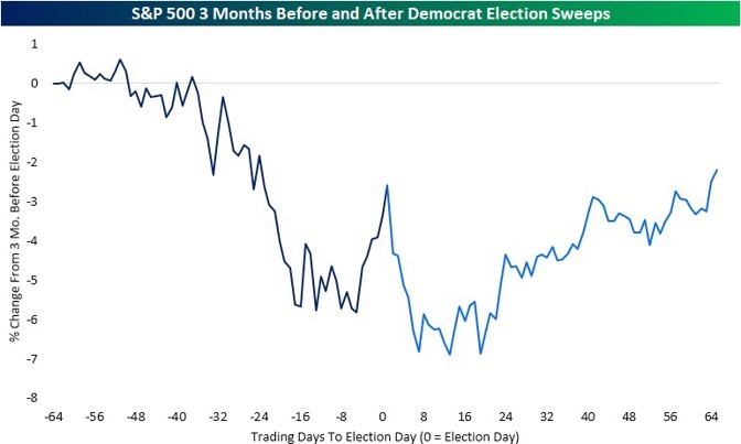 7 SPX 3M Before and After Democrat Election Sweeps (Bespoke).jpg