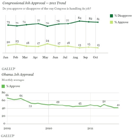 congressional job approval 2011 trend