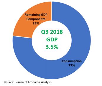GDP Consumption pie chart.JPG