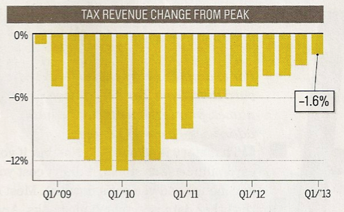 tax revenue change from post recession