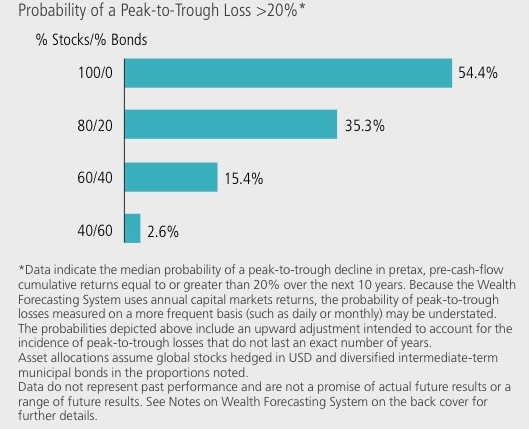 probability of a peak to trough loss