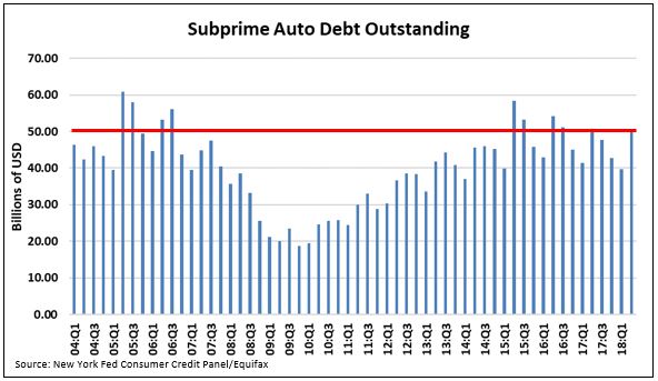 subprime auto loans outstanding.JPG