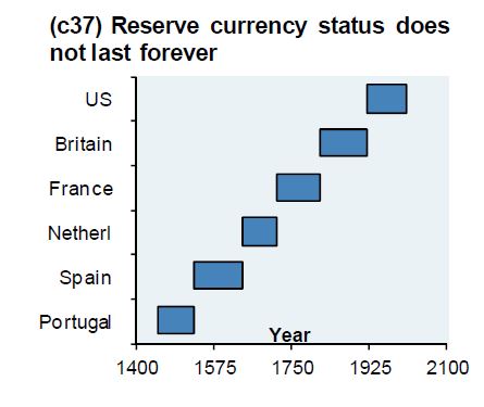 reserve currency status over time