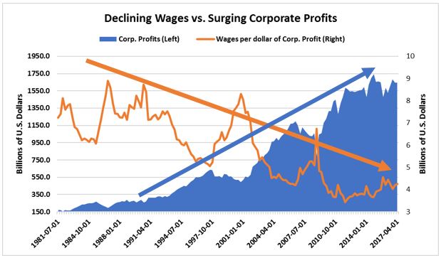 Declining Wages vs. Surging Corporate Profits.JPG