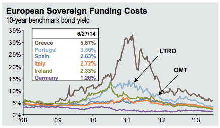 European Sovereign Funding Costs