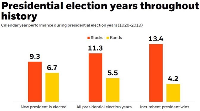 6 SPX During Election Years.jpg