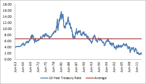10 year treasury rate over time