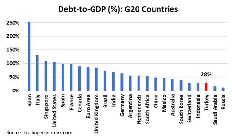 Debt to GDP G20.JPG
