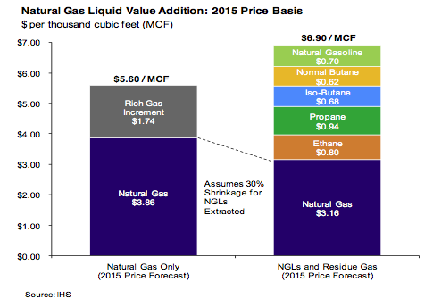 natural gas liquid value addition