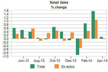 retail sales percent change by quarter