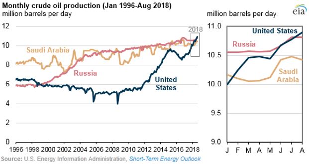 Monthly Crude Oil Production.JPG