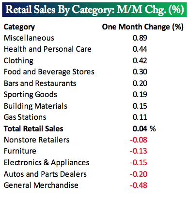 retail sales by category