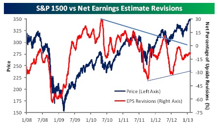 S&P 1500 vs net earnings estimate revisions