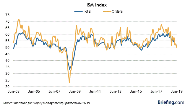 5 ISM Index.png