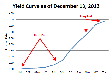 yield curve as of december 2013