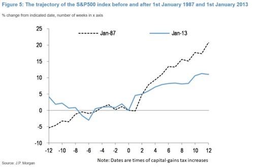 8 S&P 500 Before and After Cap Gains Tax Increase.jpg