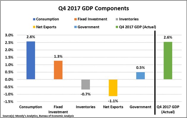 Q4 2017 GDP Components.JPG