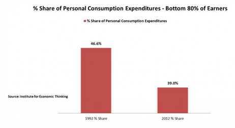 percent of personal consumption, bottom 80 percent