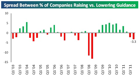 spread between percent of companies raising and lowering guidance