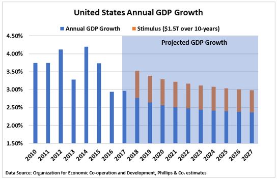 US GDP Growth and projection.JPG