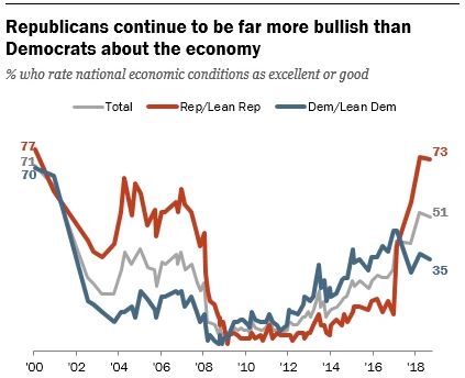 Republicans more bullish than democrats 1.JPG
