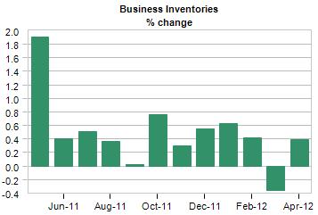 business inventories change