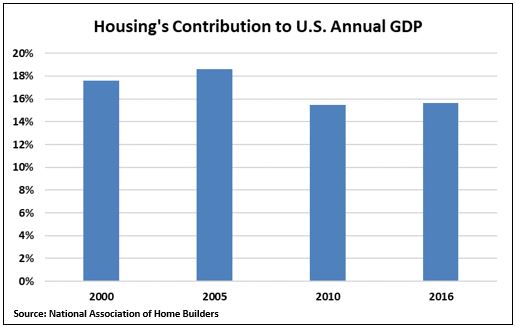 Housing contribution to GDP.JPG