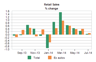 Retail Sales % change during 2014