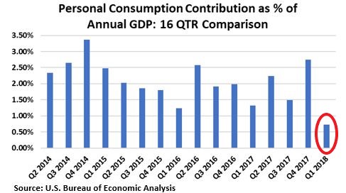 Personal Consumption Comparison_Annotated.jpg