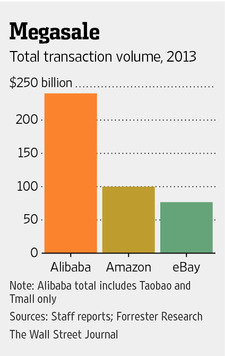 Transaction volume of Alibaba, Amazon, and Ebay