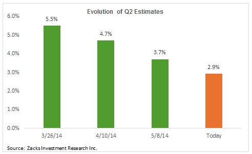 evolution of q2 estimates 2014